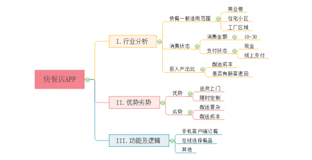 产品经理思维导图