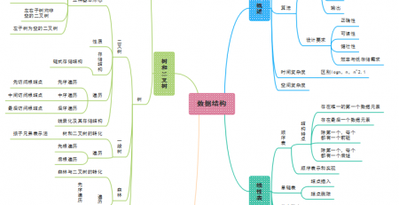 C语言思维导图