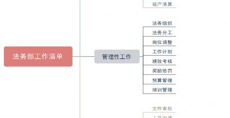 法务部思维导图