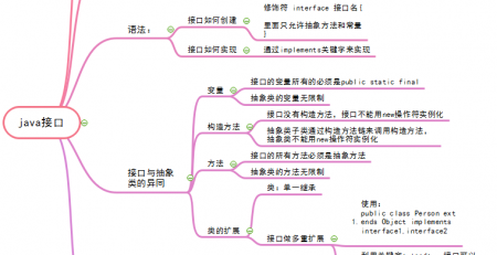 java编程思维导图