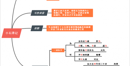 小石潭记思维导图