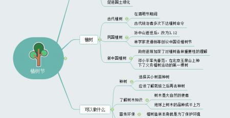 植树节思维导图