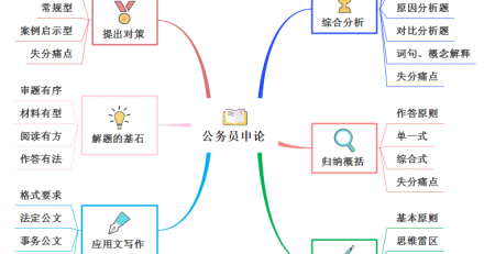 用思维导图复习公务员申论