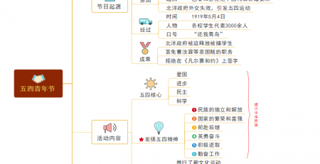 五四青年节思维导图