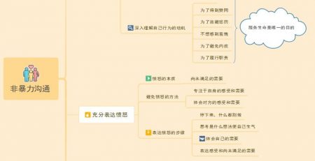 《非暴力沟通》思维导图