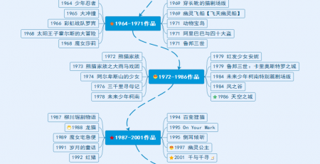 宫崎骏40部作品思维导图