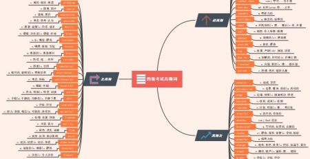 英语四级高频单词思维导图