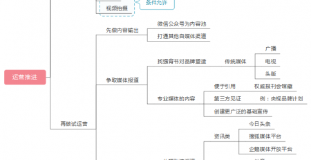 新媒体思维导图