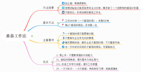 番茄工作法思维导图