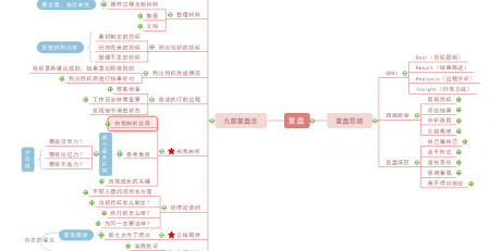 项目复盘思维导图