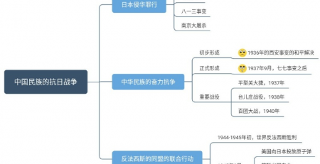 高中历史思维导图