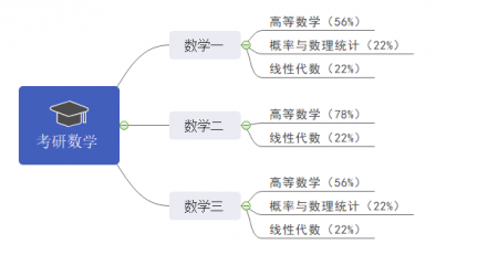 考研数学思维导图