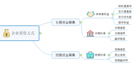 筹资管理