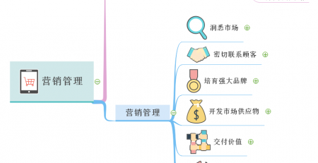 营销管理思维导图