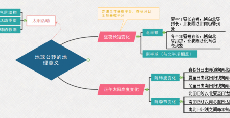 地理地球的运动