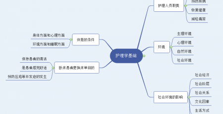 护理学思维导图