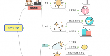 七夕思维导图