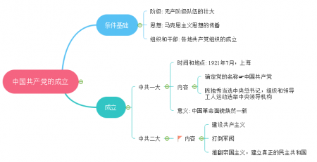 思维导图记忆