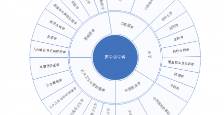 医学思维导图