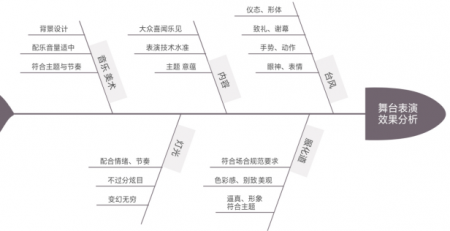 原因型鱼骨图