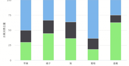 百分比堆积条形图