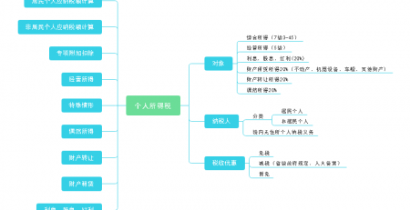 个人所得税思维导图