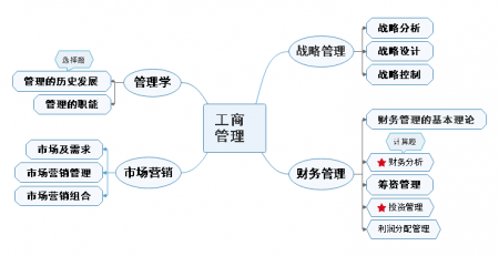 工商管理思维导图