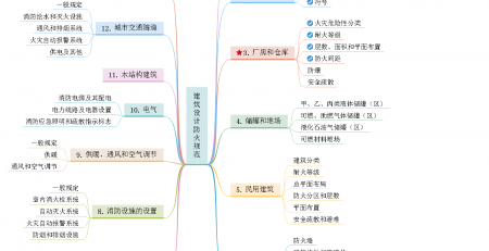 消防防火思维导图