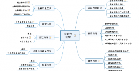 金融学思维导图