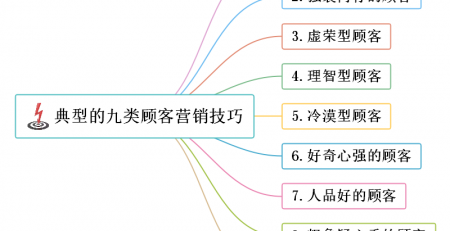 九类客户营销技巧