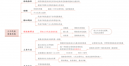 考研政治思维导图