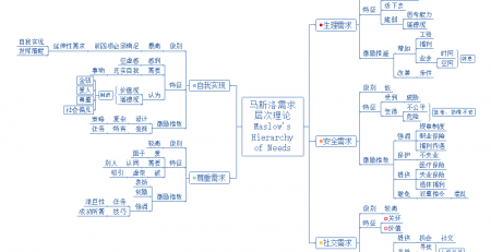 马斯洛需求理论