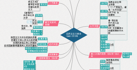 史纲思维导图