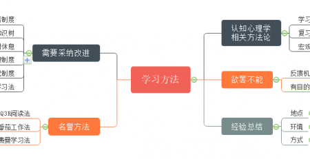 学习方法论思维导图