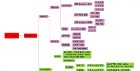 学习的管理