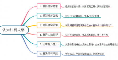 认知红利导图