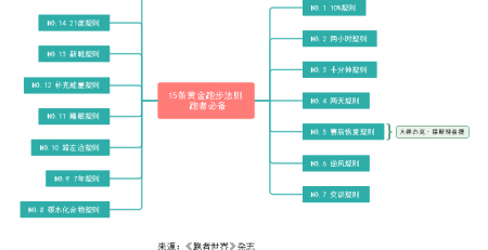 黄金跑步法则