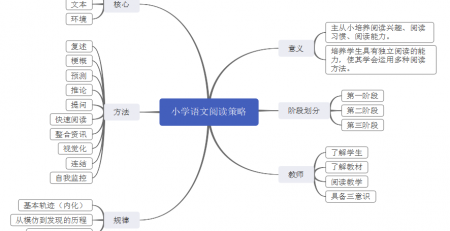 小学语文阅读思维导图