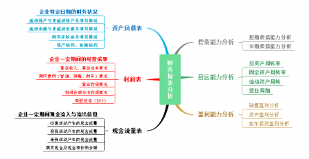 财务报表分析