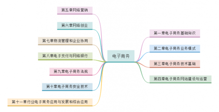 电子商务概论