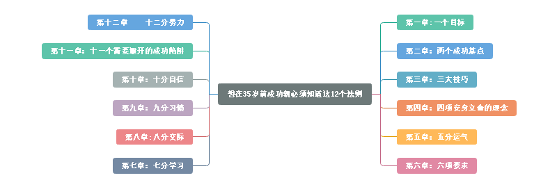 12个法则思维导图