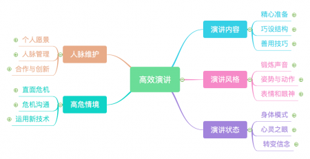 高效演讲