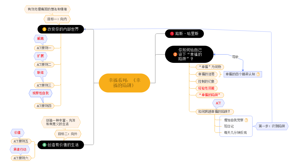 幸福系列思维导图