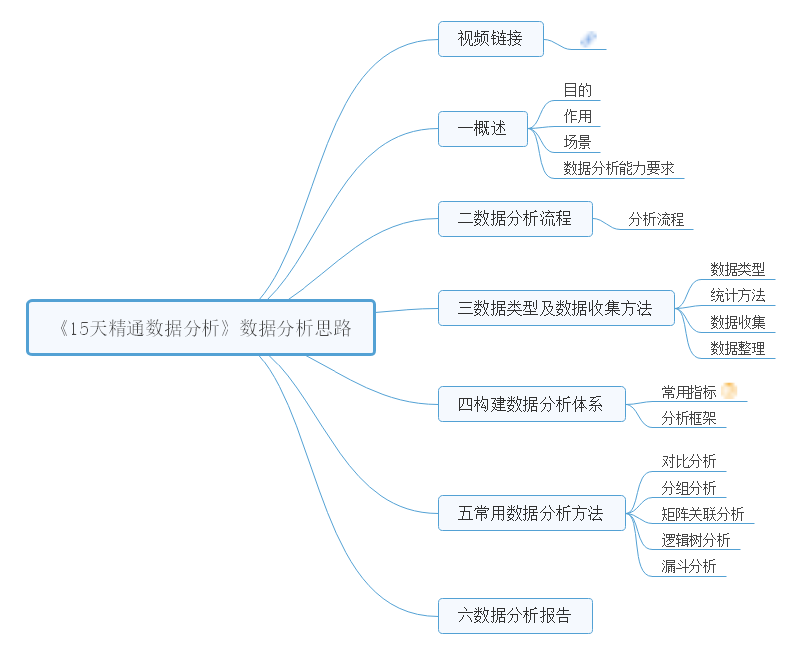 数据分析思路思维导图