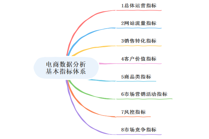 电商数据分析思维导图