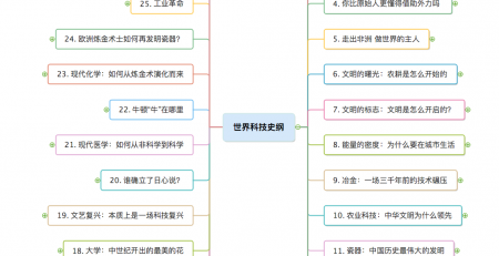 科技史纲60讲