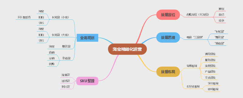 淘宝精细化运营思维导图