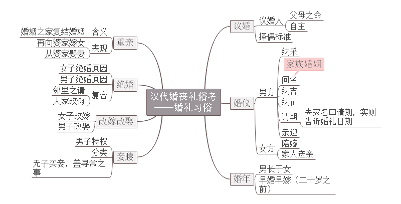 婚礼习俗思维导图