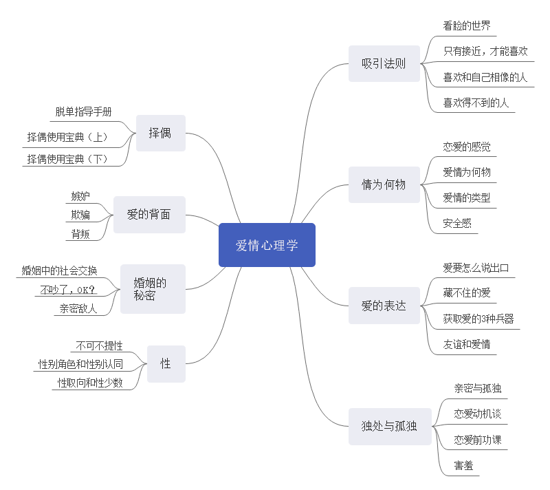 爱情心理学思维导图