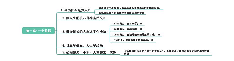 一个目标思维导图